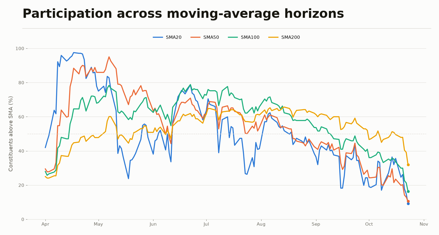 Nifty Smallcap 250 percentage of constituents above SMA20, SMA50, SMA100 and SMA200, April to October 2026