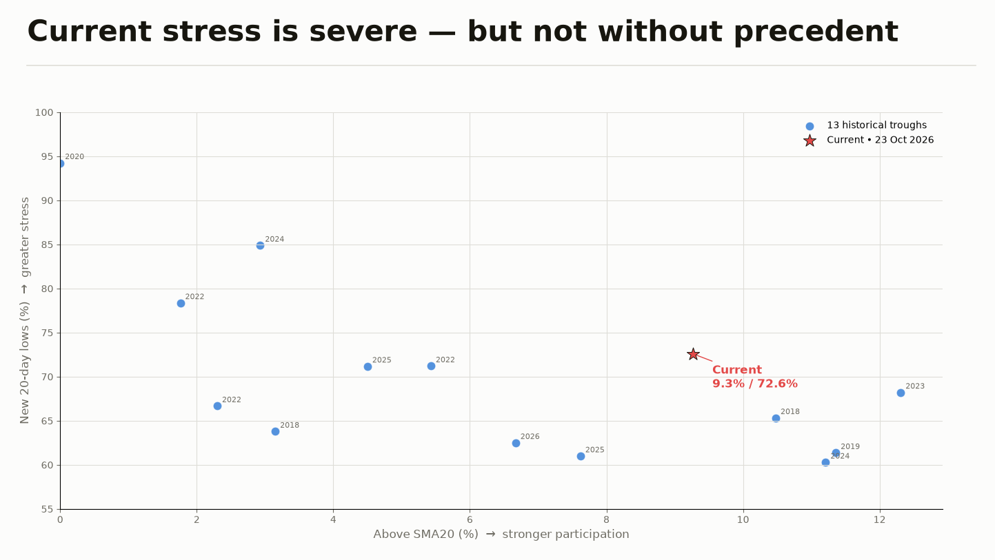 Scatter chart comparing current Nifty Smallcap 250 breadth severity against 13 historical episode troughs